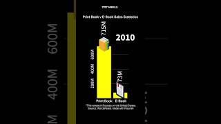 Are print books still more popular than ebooks [upl. by Cirded632]