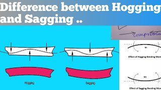 Hogging and Sagging Difference [upl. by Okir]