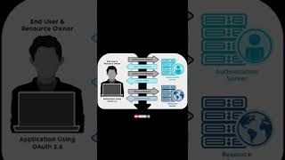 What is OAuth2  OAuth2 Tutorial for Beginners in 1 Minute [upl. by Saoj]
