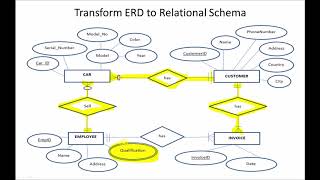 Example 1 Transforming ER Diagrams to a Relational Schema [upl. by Nomma]