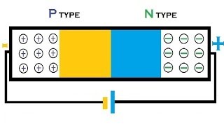 Animation  How a P N junction semiconductor works  forward reverse bias  diffusion drift current [upl. by Dubenko]