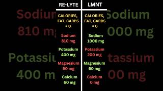 Electrolyte Review  ReLyte vs LMNT [upl. by Hobard]