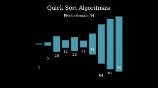 quick sort algoritması [upl. by Georgeanna]