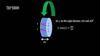 Topics in Aeroelasticity Torsion [upl. by Nnyliram65]