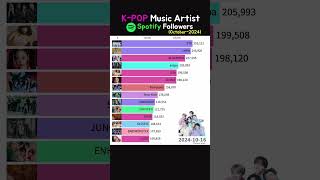 KPOP singer Spotify October followers bts blackpink rosé apt [upl. by Lertnek793]