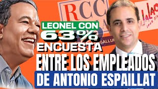 EN ESTA ENCUESTA 63 SACO LEONE CON EMPLEADOS DEL DUEÑOS DE LA GALLUP ANTONIO ESPAILLAT [upl. by Yurik584]