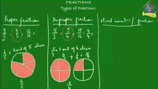 Grade 4 Math Types of fractions [upl. by Nyllaf707]