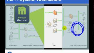 OSIsoft Draw a diagram of the architecture of a PI System v2010 [upl. by Witha]