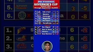 PBA Standings today as of September 18 2024  PBA Game results  PBA Governors Cup Season 49th [upl. by Fatsug]