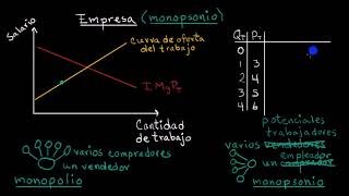 Un monopsonio en el mercado de trabajo  Khan Academy en Español [upl. by Theona64]