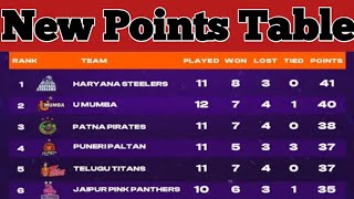 PKL Points Table 2024 After TT vs MUM  Pro Kabaddi Season 11 Points Table  pkl11 Points Tabel pkl [upl. by Chainey]