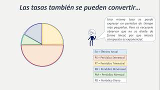 Clase 1 Equivalencia de tasas de interés Relación tasa y tiempo [upl. by Kienan460]