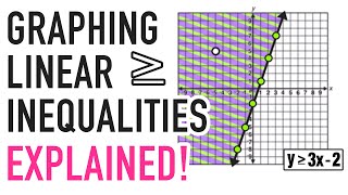 LINEAR INEQUALITIES GRAPHING EXPLAINED [upl. by Grannias330]