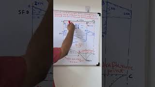 SF amp BM diagram in english  Contraflexure point  Overhang beam with point load [upl. by Nomihs]