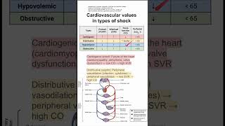 Cardiovascular values in types of shock [upl. by Audun311]