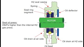 Generator seal oil system [upl. by Erving]