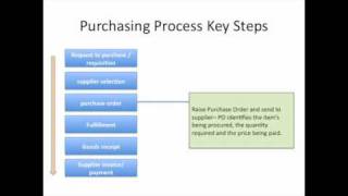 Key steps of the Purchasing Process [upl. by Codi]