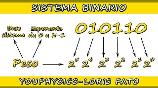 SISTEMA BINARIO  INTRODUZIONE E CONCETTI FONDAMENTALI [upl. by Plato]