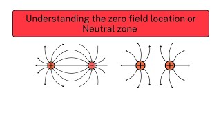 Zero field point Neutral zone between charges zero field spot electric intensity [upl. by Noiramed]