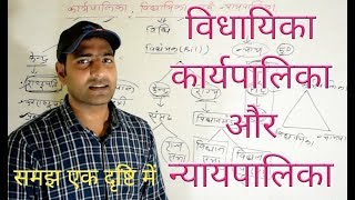 विधायिका कार्यपालिका और न्यायपालिका समझ एक दृष्टि में [upl. by Sivad]