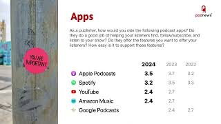 Evolutions 2024 Keyonte Podcasting Report Card with James Cridland of Podnews [upl. by Maxy]