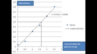 Dosage du glucose par spectrophotométrie [upl. by Khano]