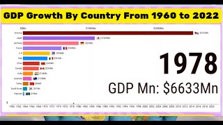 GDP Growth 19602022  Global Economic Growth Trends  Bar Chart Race [upl. by Yhtak]