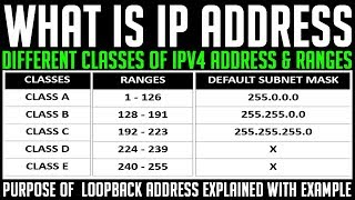 What is IP Address  Types of IP Address  IPV4 Address Classes and its Ranges Explained in detail [upl. by Lexi534]