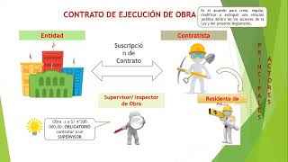 SUPERVISIÓN Y LIQUIDACIÓN EN OBRAS PÚBLICAS [upl. by Pelmas]