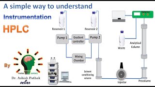 HPLC Instrumentation with simple animation [upl. by Eceirahs]