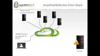 NTP DDoS Analysis  Mazebolt [upl. by Atenahs]