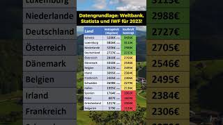 Durchschnittliche Netto Gehälter in der EU [upl. by Ardekan]