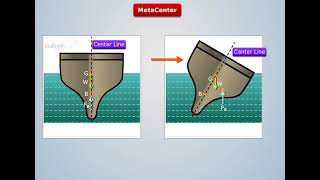 Metacenter Definition  Fluid Mechanics [upl. by Suriaj]