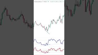 RSI y Estocástico Estrategias de cruce y divergencia FXCM [upl. by Fredette]