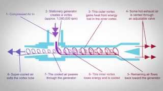 Vortex Tube Technology [upl. by Yerocal]