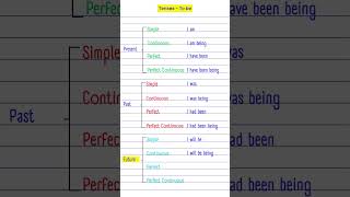 Tenses Revision To Be in All 12 Tenses To Be Verb Tenses [upl. by Norrab]