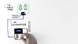 Introduction to Ultra High Performance Liquid Chromatography Whiteboard Video [upl. by Yehtomit]