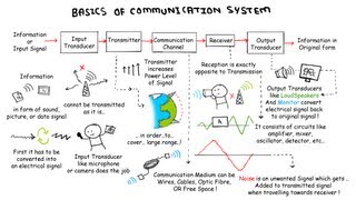 Basics Of Communication System [upl. by Suriaj]