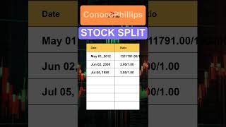 COP ConocoPhillips Stock Split History [upl. by Anwahsed]