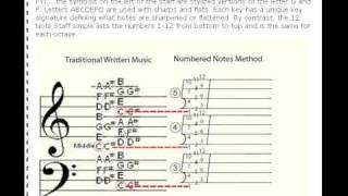 Numbered Notes vs Traditional music notation [upl. by Arnst218]