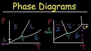 Phase Diagrams of Water amp CO2 Explained  Chemistry  Melting Boiling amp Critical Point [upl. by Niwhsa]