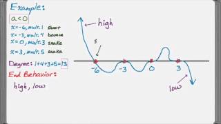 Graphs End Behaviors and Multiplicity of Roots of Polynomials [upl. by Gunter]