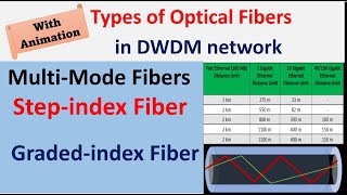 Multimode Optical Fiber  STEP INDEX GRADED INDEX TYPES OF OPTICAL FIBERS Single mode fiber [upl. by Alidus]