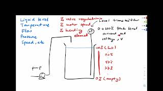 Simatic S7 300  PLC Analog Input Scaling using FC105 SCALE CONVERT [upl. by Selrhc]