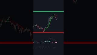 How To Know When To Buy and Sell Crypto or Bitcoin shorts [upl. by Annmaria748]