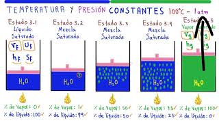 TERMODINÁMICA CAMBIOS de FASEESTADOS de la MATERIA SUSTANCIAS PURAS AL ENTRAR APRENDERÁS TODO [upl. by Dollar61]