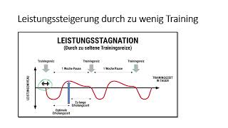 Erklärvideo Superkompensation [upl. by Acissehc654]