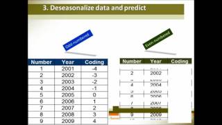 Time Series Deseasonalizing data and seasonalized prediction [upl. by Auqinu]