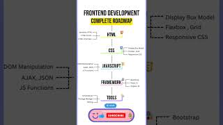 Front End Development Complete Road Map trending usefulresources shorts viral [upl. by Simona]