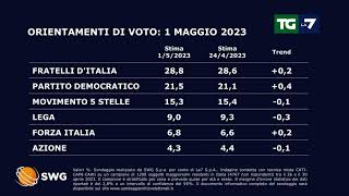 Ultimi sondaggi cresce il Partito Democratico cala la Lega [upl. by Elynad319]